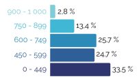 repartition-tranche-score-s2-22