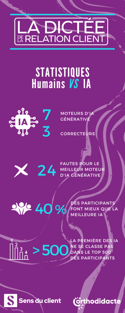 Infographie Dictée relation client Humains VS IA